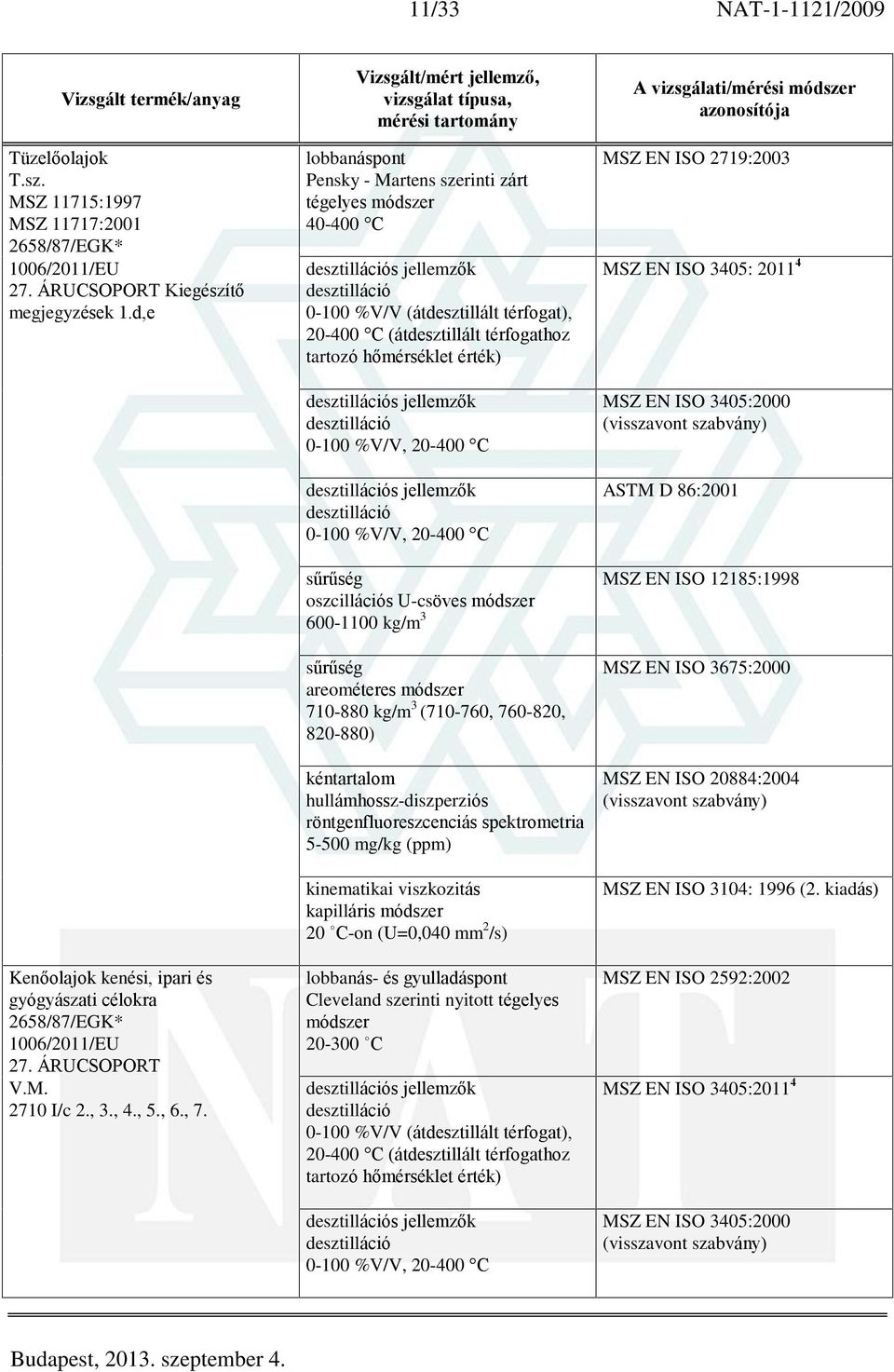 lobbanáspont Pensky - Martens szerinti zárt tégelyes módszer 40-400 C 710-880 kg/m 3 (710-760, 760-820, 820-880) kinematikai viszkozitás kapilláris