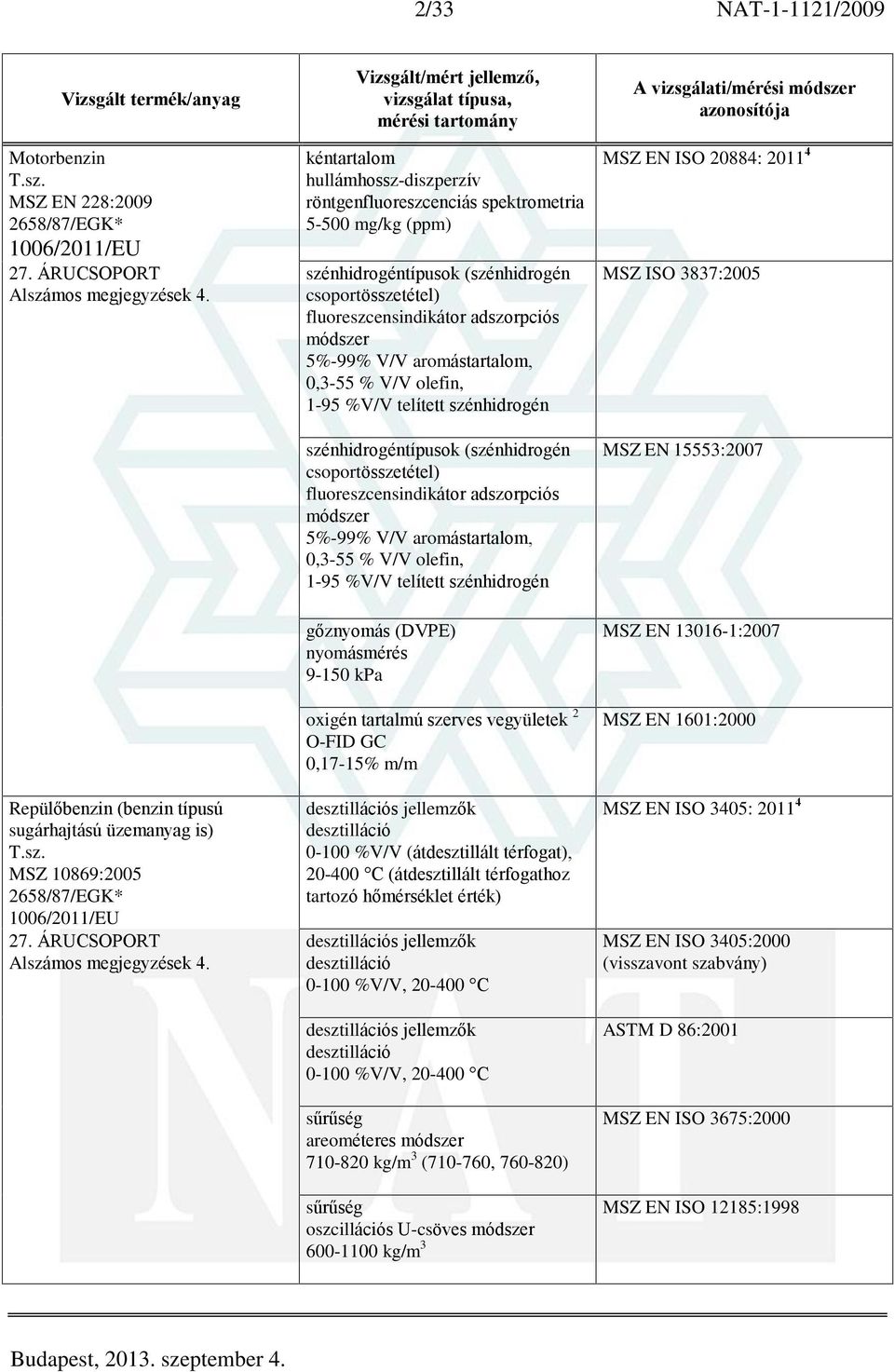 hullámhossz-diszperzív szénhidrogéntípusok (szénhidrogén csoportösszetétel) fluoreszcensindikátor adszorpciós módszer 5%-99% V/V aromástartalom, 0,3-55 % V/V olefin, 1-95 %V/V telített szénhidrogén