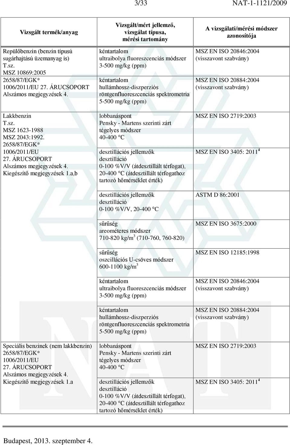 a ultraibolya fluoreszcenciás módszer 3-500 mg/kg (ppm) lobbanáspont Pensky - Martens szerinti zárt tégelyes módszer 40-400 C 710-820 kg/m 3 (710-760, 760-820) ultraibolya fluoreszcenciás