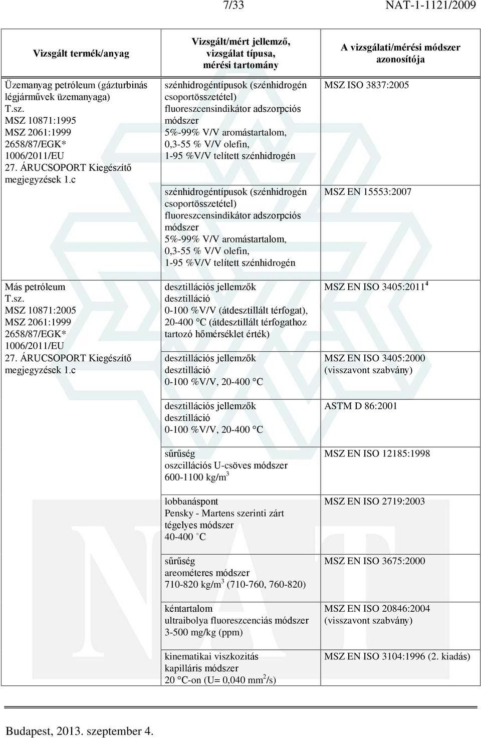 c szénhidrogéntípusok (szénhidrogén csoportösszetétel) fluoreszcensindikátor adszorpciós módszer 5%-99% V/V aromástartalom, 0,3-55 % V/V olefin, 1-95 %V/V telített szénhidrogén szénhidrogéntípusok