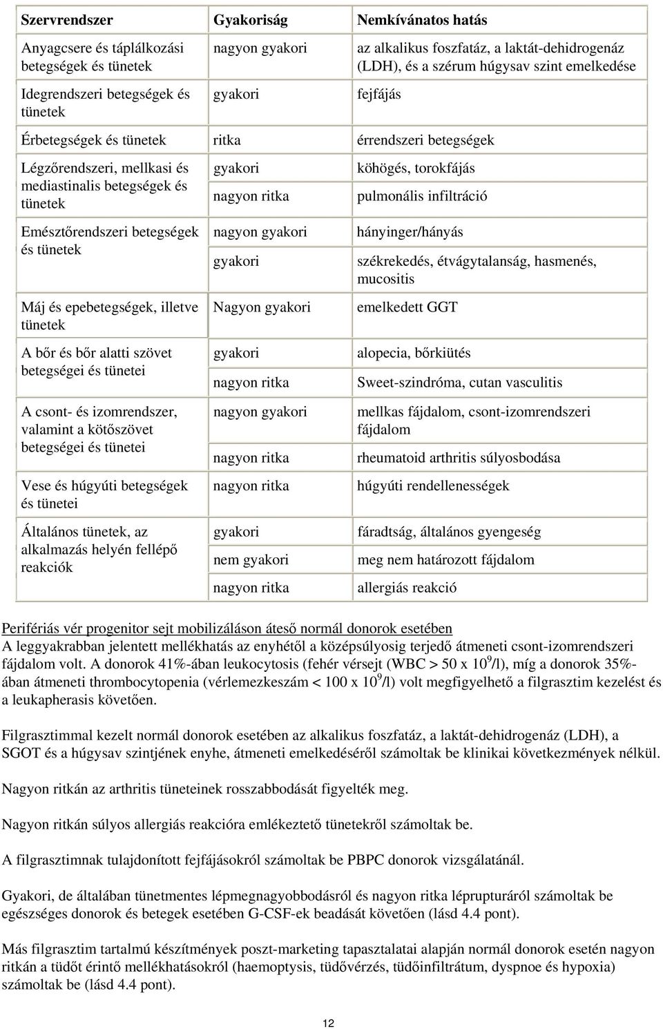 és tünetek Máj és epebetegségek, illetve tünetek A bőr és bőr alatti szövet betegségei és tünetei gyakori nagyon ritka nagyon gyakori gyakori Nagyon gyakori gyakori nagyon ritka köhögés, torokfájás