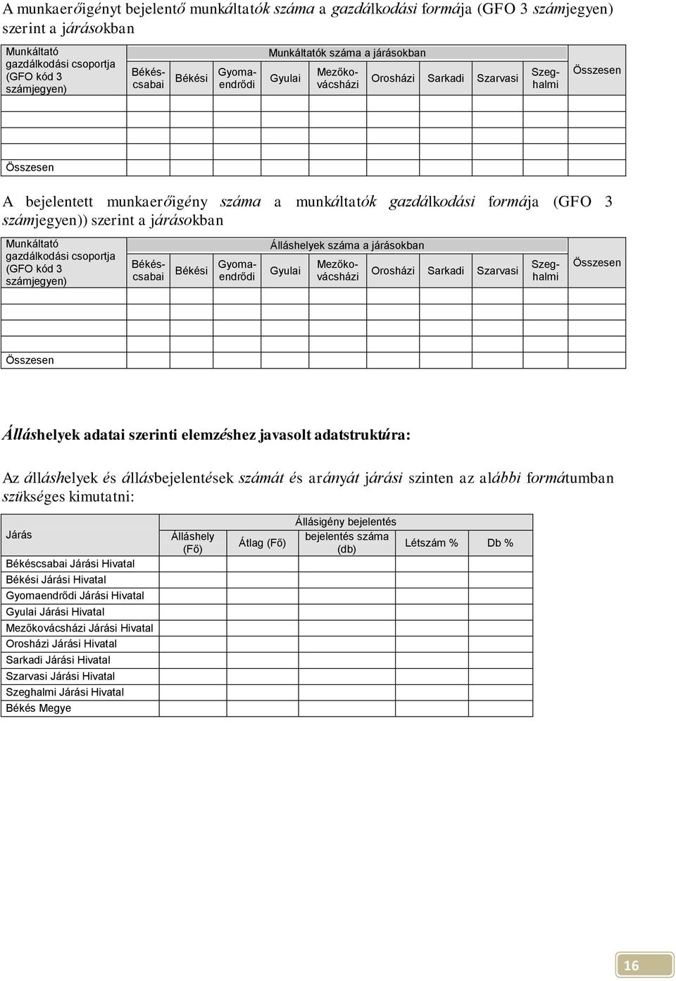 számjegyen) Gyomaendrődi Gyulai Mezőko- Szeg- vácsházi halmi Álláshelyek adatai szerinti elemzéshez javasolt adatstruktúra: Az álláshelyek és állásbejelentések számát és arányát járási szinten az