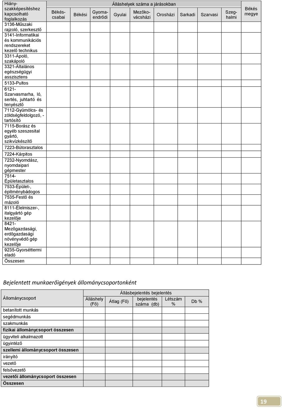 7223-Bútorasztalos 7224-Kárpitos 7232-Nyomdász, nyomdaipari gépmester 7514- Épületasztalos 7533-Épület-, építménybádogos 7535-Festő és mázoló 8111-Élelmiszer-, italgyártó gép kezelője 8421-