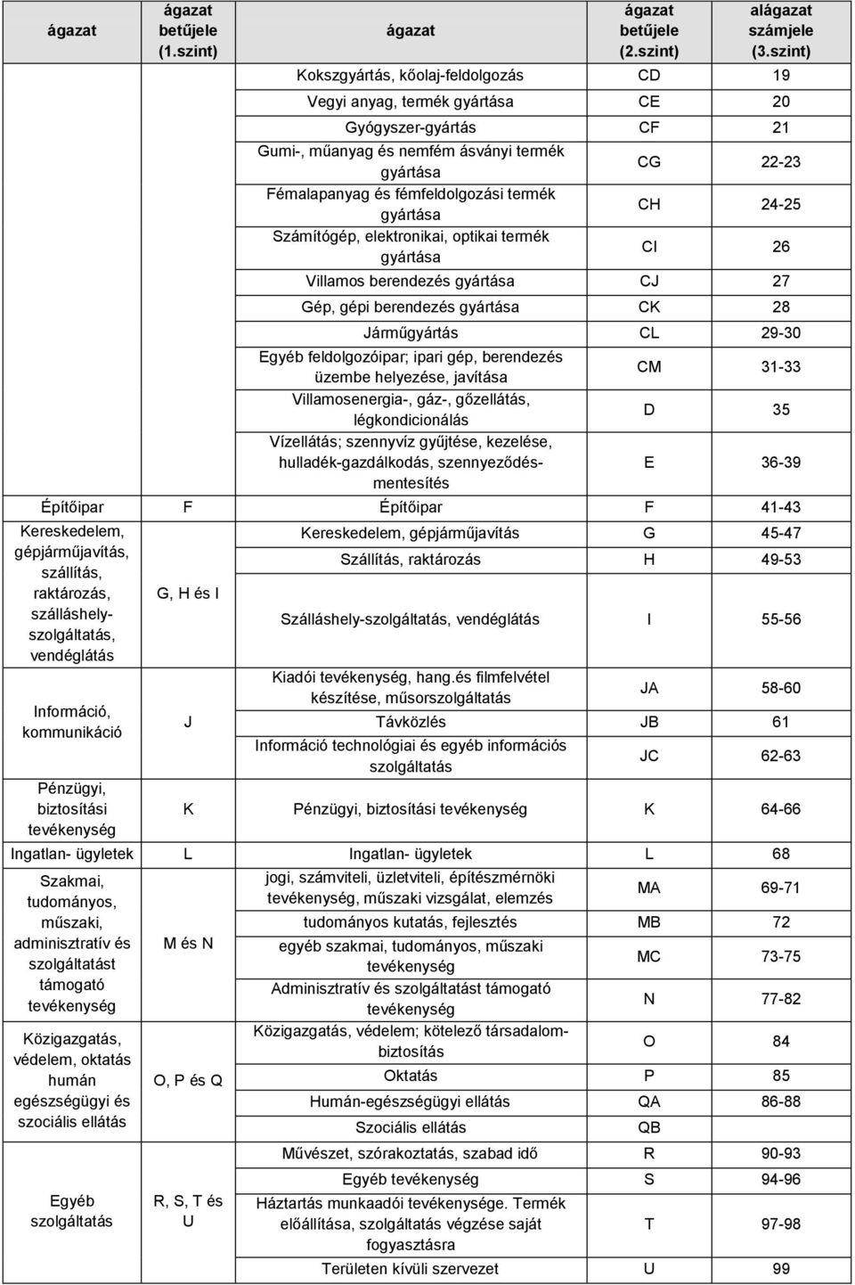 gyártása Számítógép, elektronikai, optikai termék gyártása CG 22-23 CH 24-25 CI 26 Villamos berendezés gyártása CJ 27 Gép, gépi berendezés gyártása CK 28 Járműgyártás CL 29-30 Egyéb feldolgozóipar;