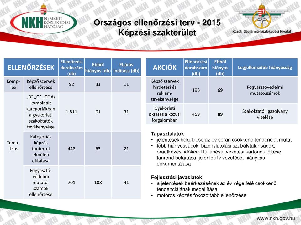 hirdetési és reklámtevékenysége Gyakorlati oktatás a közúti forgalomban Ellenőrzési darabszám (db) Ebből hiányos (db) 196 69 459 89 Legjellemzőbb hiányosság Fogyasztóvédelmi mutatószámok Szakoktatói