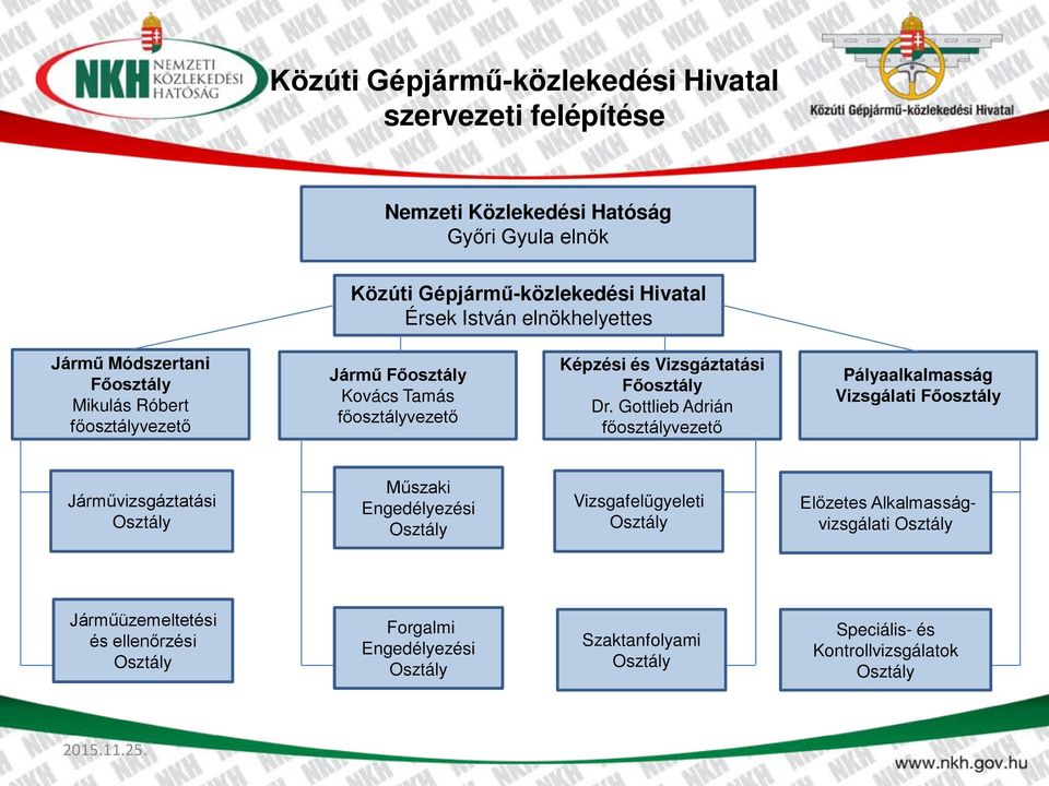 Gottlieb Adrián főosztályvezető Pályaalkalmasság Vizsgálati Főosztály Járművizsgáztatási Osztály Műszaki Engedélyezési Osztály Vizsgafelügyeleti Osztály Előzetes