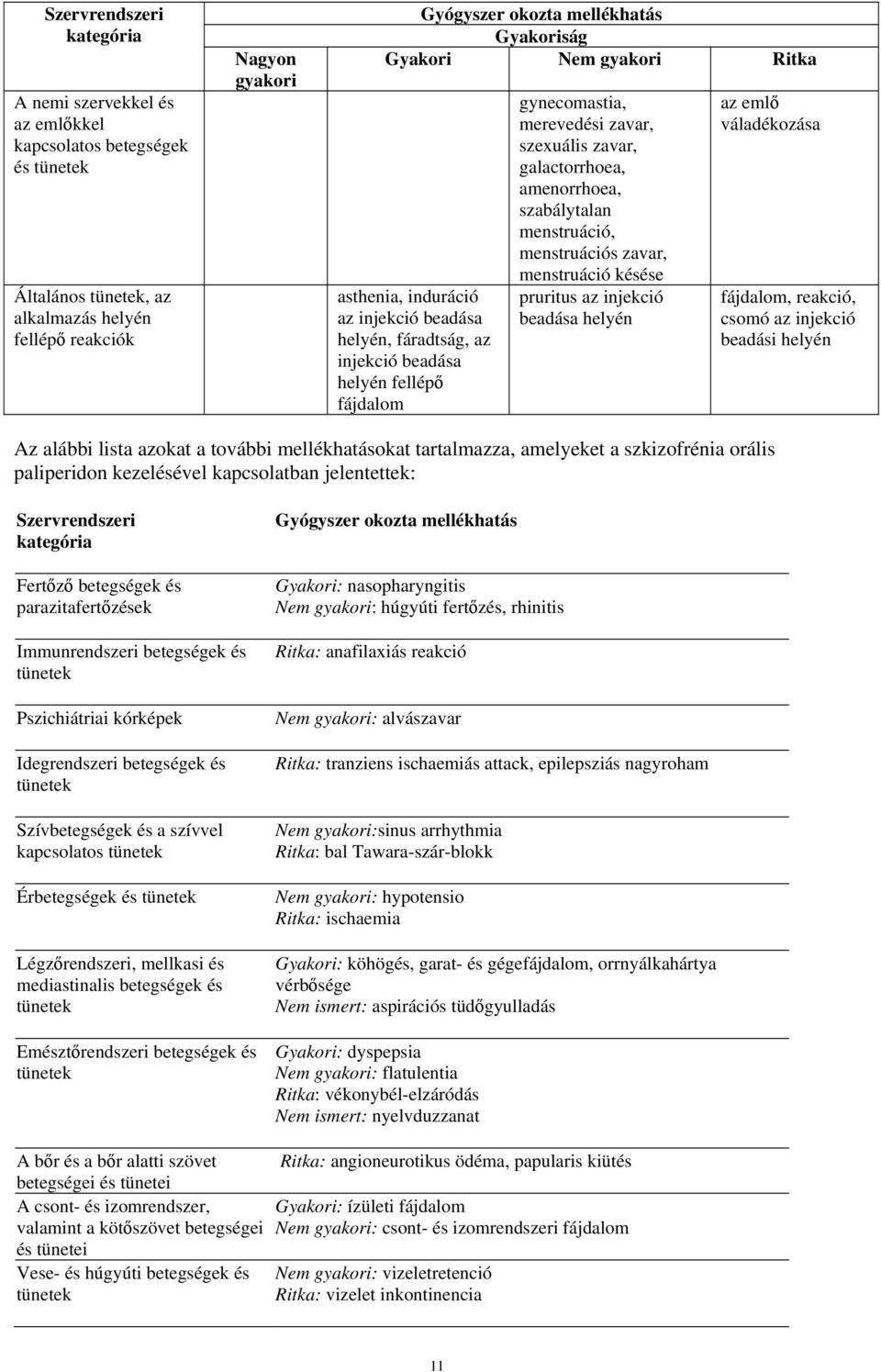 galactorrhoea, amenorrhoea, szabálytalan menstruáció, menstruációs zavar, menstruáció késése pruritus az injekció beadása helyén az emlő váladékozása fájdalom, reakció, csomó az injekció beadási