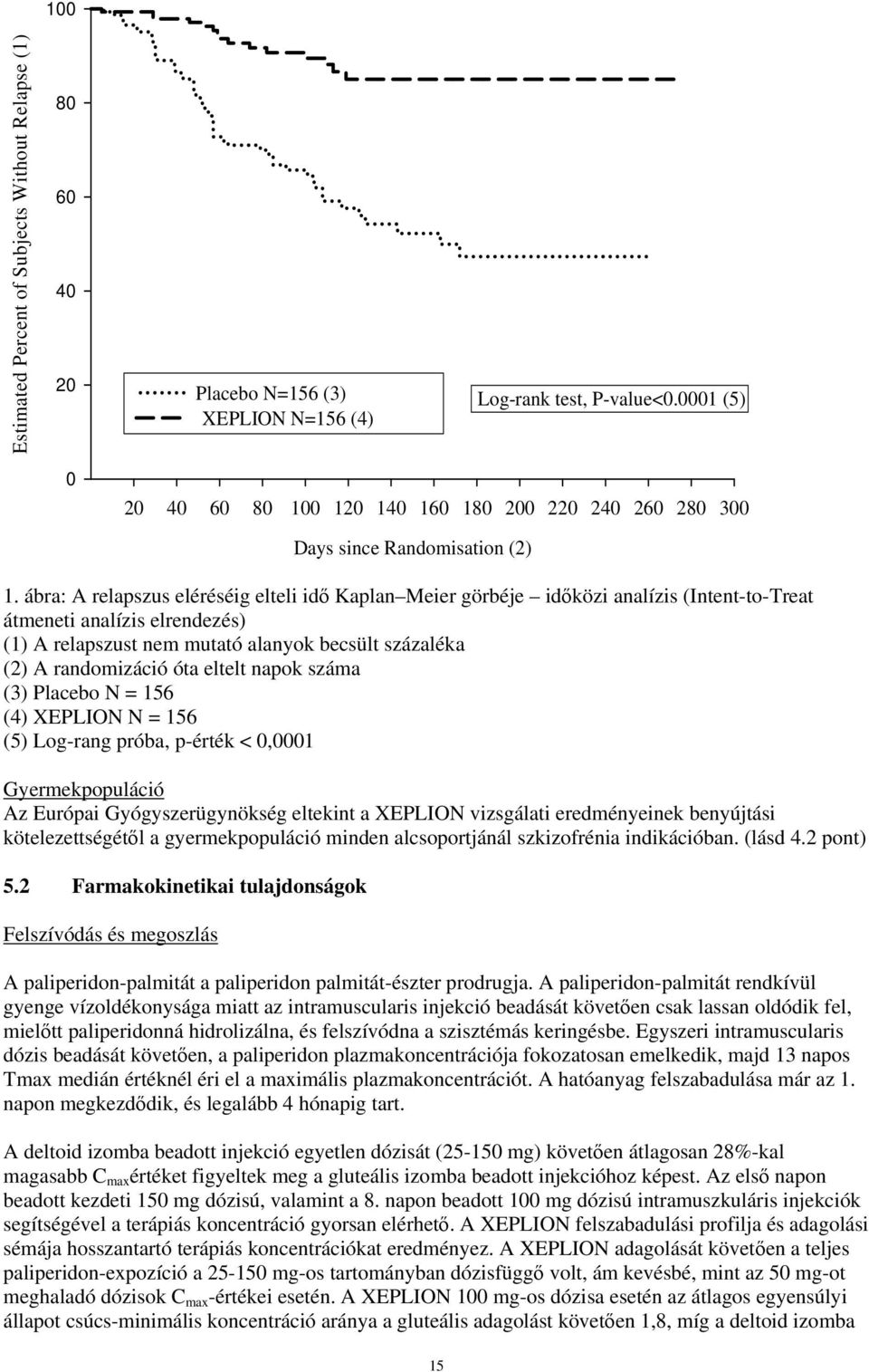 ábra: A relapszus eléréséig elteli idő Kaplan Meier görbéje időközi analízis (Intent-to-Treat átmeneti analízis elrendezés) (1) A relapszust nem mutató alanyok becsült százaléka (2) A randomizáció