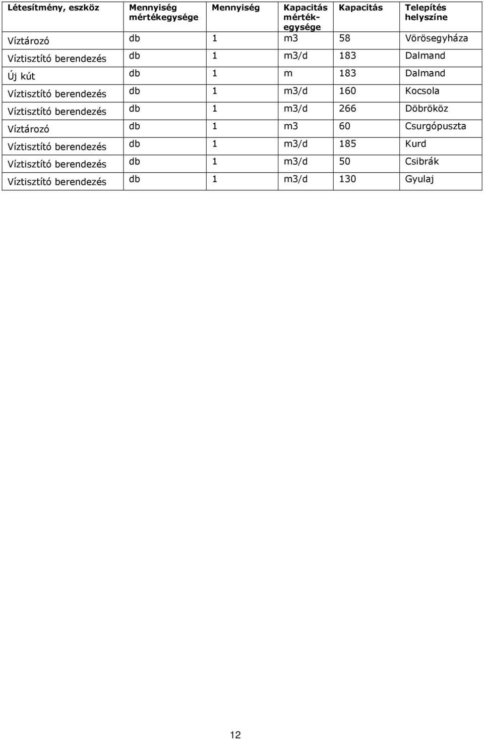 db 1 m3/d 160 Kocsola Víztisztító berendezés db 1 m3/d 266 Döbrököz Víztározó db 1 m3 60 Csurgópuszta Víztisztító