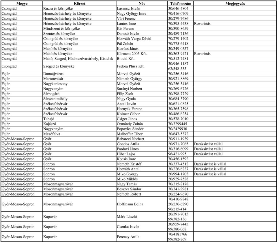 környéke Horváth-Varga Dávid 70/279-1402 Csongrád Csongrád és környéke Pál Zoltán 70/775-6418 Csongrád Makó és környéke Kovács János 30/349-0357 Csongrád Makó és környéke Kárment 2005 Kft.