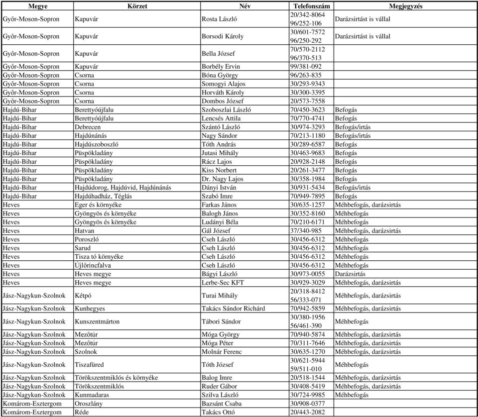 Győr-Moson-Sopron Csorna Horváth Károly 30/300-3395 Győr-Moson-Sopron Csorna Dombos József 20/573-7558 Hajdú-Bihar Berettyóújfalu Szoboszlai László 70/450-3623 Befogás Hajdú-Bihar Berettyóújfalu