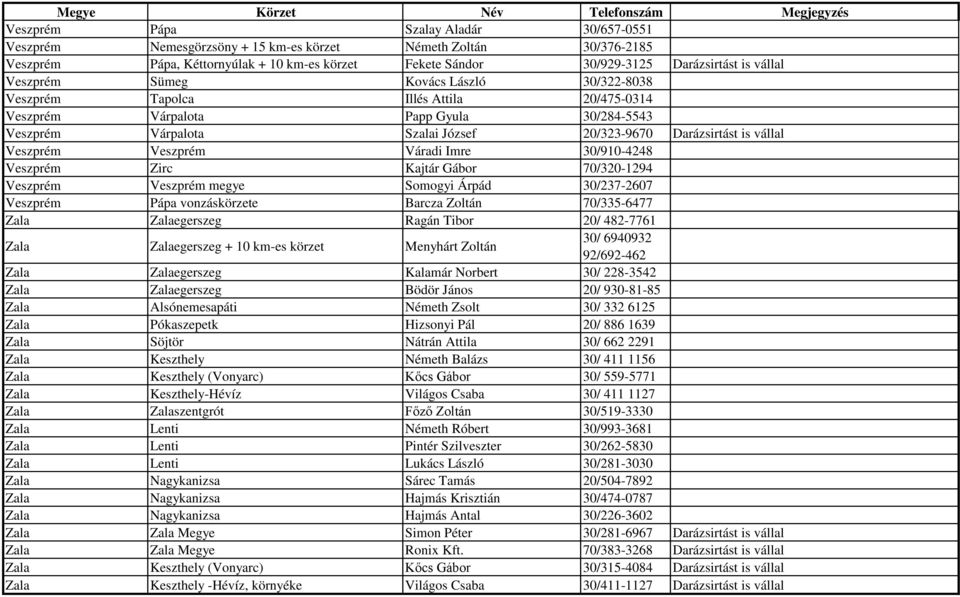 Veszprém Veszprém Váradi Imre 30/910-4248 Veszprém Zirc Kajtár Gábor 70/320-1294 Veszprém Veszprém megye Somogyi Árpád 30/237-2607 Veszprém Pápa vonzáskörzete Barcza Zoltán 70/335-6477 Zala