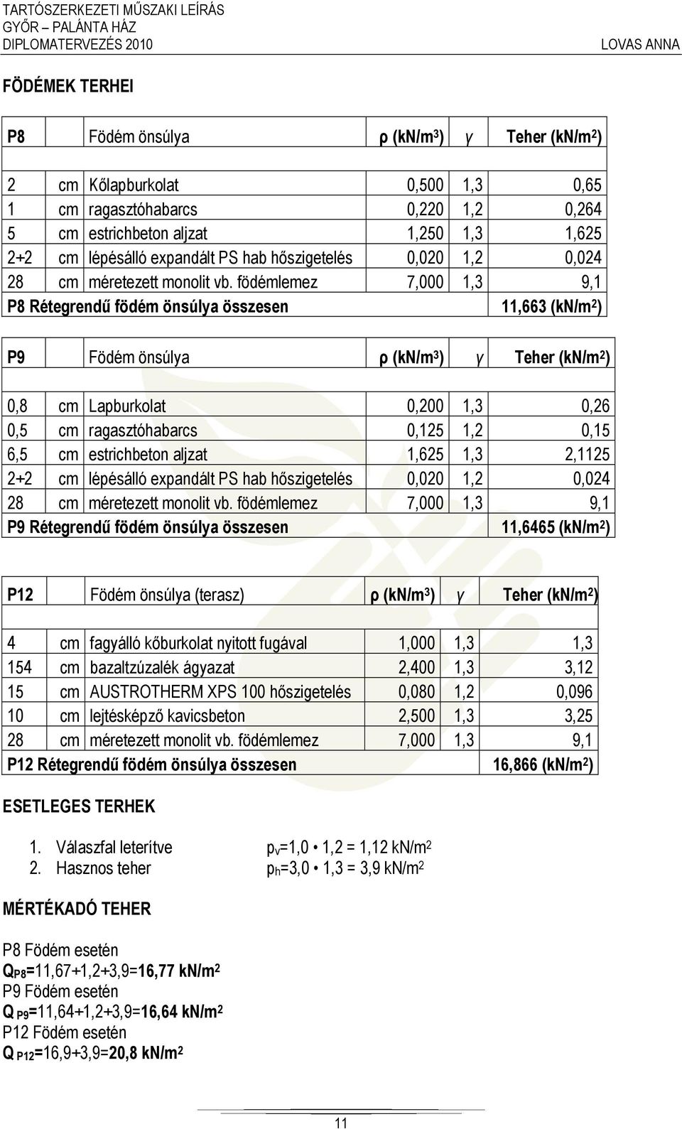 födémlemez 7,000 1,3 9,1 P8 Rétegrendű födém önsúlya összesen 11,663 (kn/m 2 ) P9 Födém önsúlya ρ (kn/m 3 ) γ Teher (kn/m 2 ) 0,8 cm Lapburkolat 0,200 1,3 0,26 0,5 cm ragasztóhabarcs 0,125 1,2 0,15