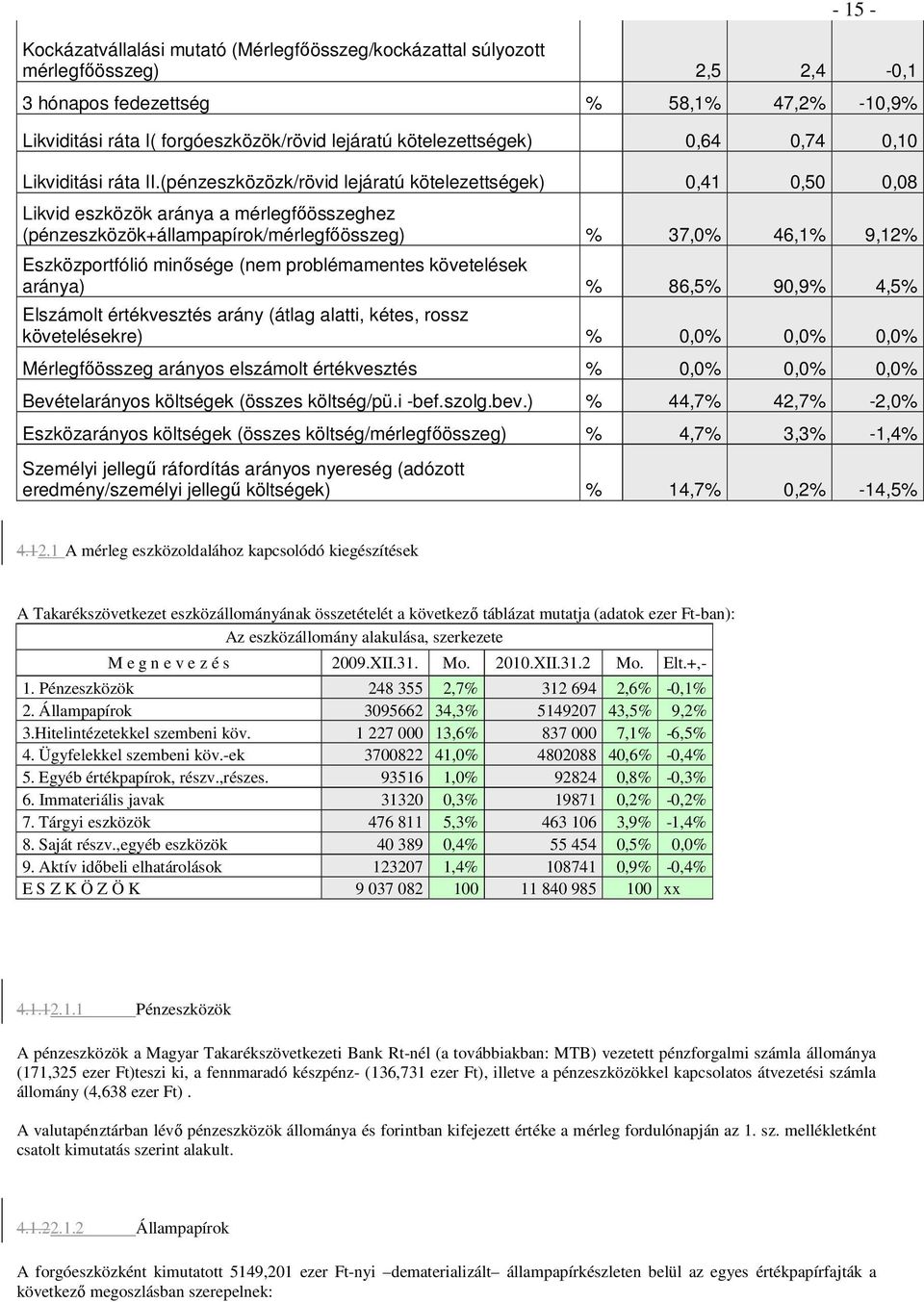 (pénzeszközözk/rövid lejáratú kötelezettségek) 0,41 0,50 0,08 Likvid eszközök aránya a mérlegfıösszeghez (pénzeszközök+állampapírok/mérlegfıösszeg) % 37,0% 46,1% 9,12% Eszközportfólió minısége (nem