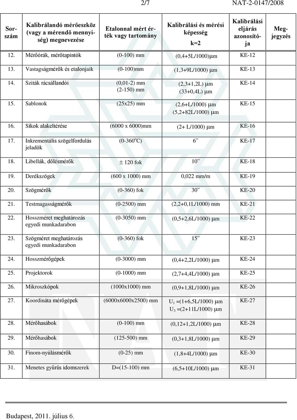 Inkrementális szögelfordulás jeladók (0-360 o C) 6 KE-17 18. Libellák, dõlésmérõk 120 fok 10 KE-18 19. Derékszögek (600 x 1000) mm 0,022 mm/m KE-19 20. Szögmérõk (0-360) fok 30 KE-20 21.