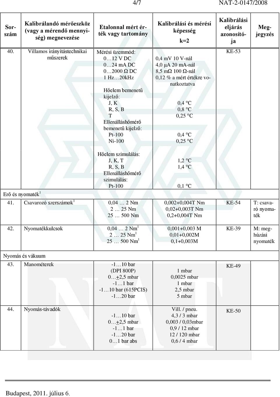 V-nál 4,0 ìa 20 ma-nál 8,5 mù 100 Ù-nál 0,12 % a mért értékre vonatkoztatva 0,4 C 0,8 C 0,25 C 0,4 C 0,25 C KE-53 Erõ és 1 Hõelem szimulálás: J, K, T R, S, B Ellenálláshõmérõ szimulálás: Pt-100 41.