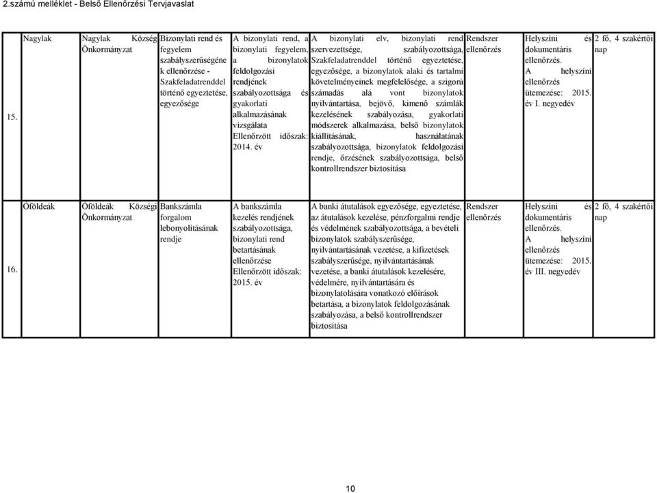 év Szakfeladatrenddel történő egyeztetése, egyezősége, a bizonylatok alaki és tartalmi követelményeinek megfelelősége, a szigorú számadás alá vont bizonylatok nyilvántartása, bejövő, kimenő számlák