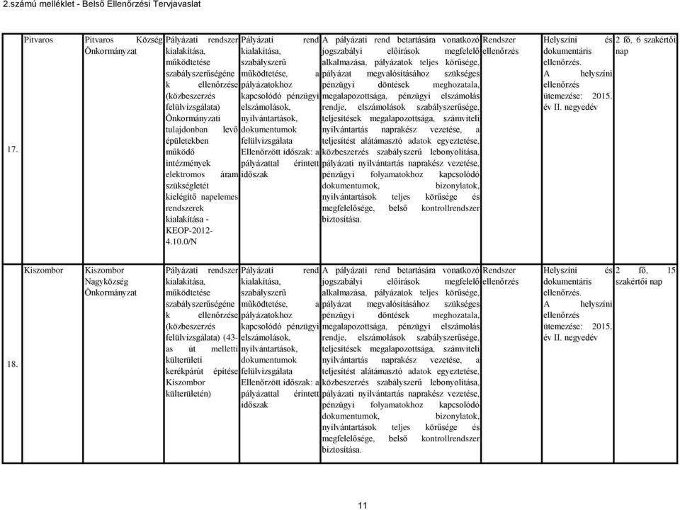 0/N kialakítása, szabályszerű a pályázatokhoz kapcsolódó pénzügyi elszámolások, nyilvántartások, dokumentumok felül Ellenőrzött időszak: a rend A pályázati rend betartására vonatkozó jogszabályi