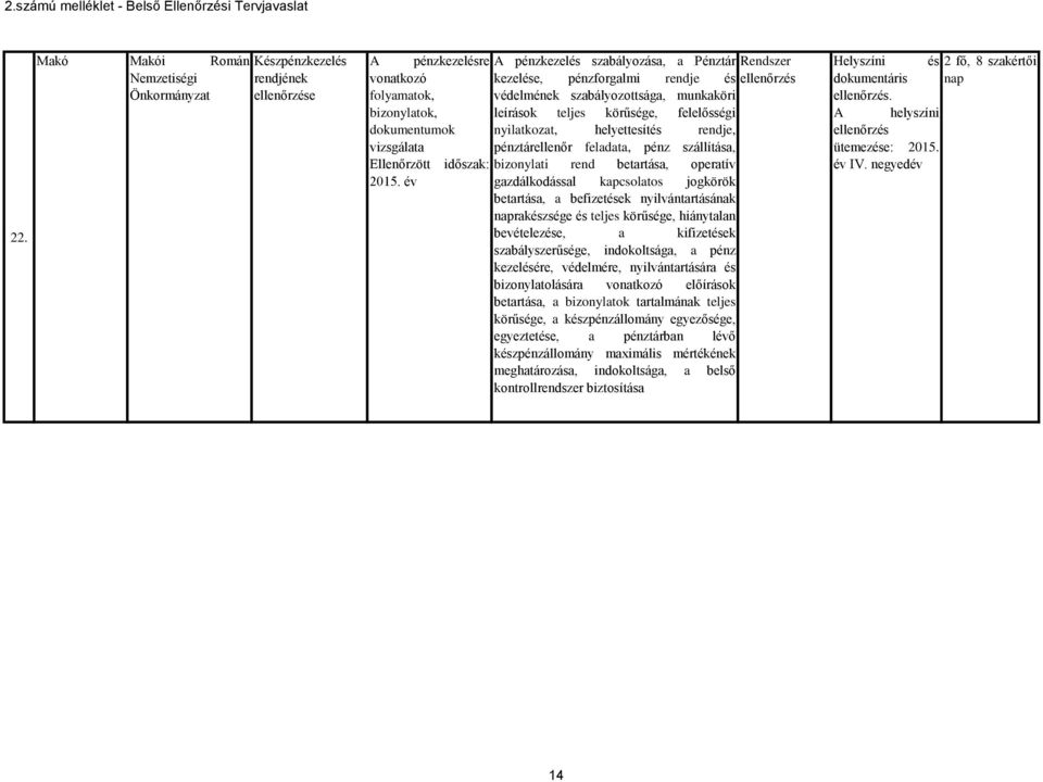 operatív gazdálkodással kapcsolatos jogkörök betartása, a befizetések nyilvántartásának naprakészsége és teljes körűsége, hiánytalan bevételezése, a kifizetések szabályszerűsége, indokoltsága, a pénz