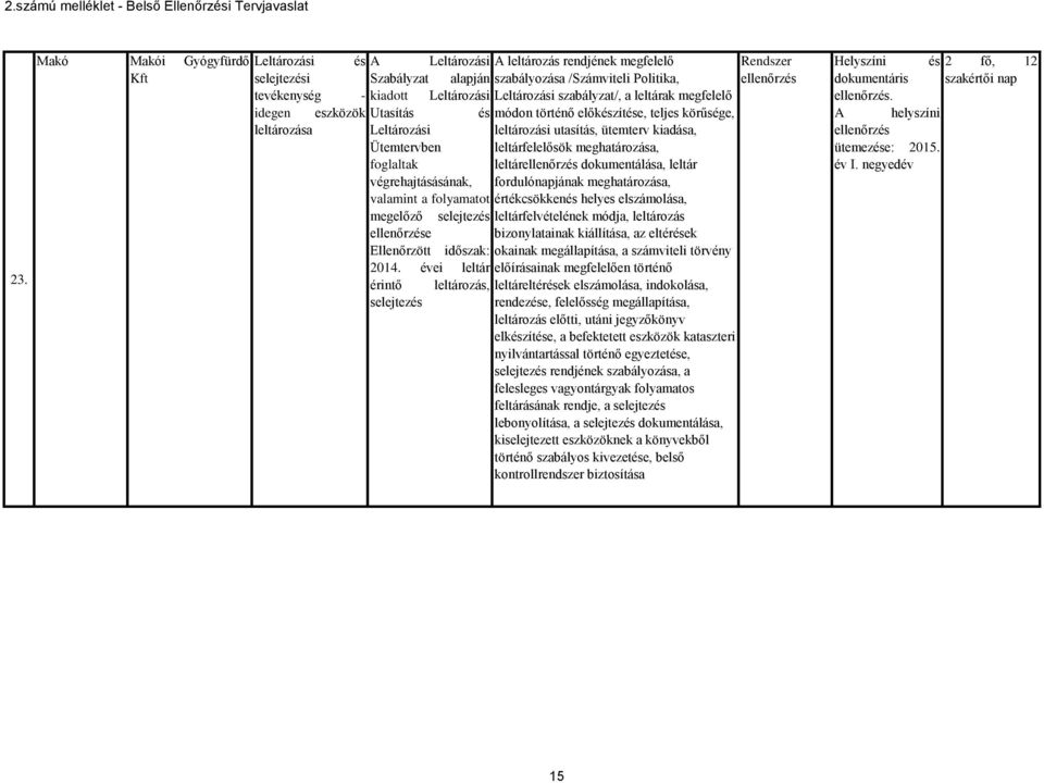 évei leltár érintő leltározás, selejtezés A leltározás megfelelő Rendszer szabályozása /Számviteli Politika, Leltározási szabályzat/, a leltárak megfelelő módon történő előkészítése, teljes körűsége,