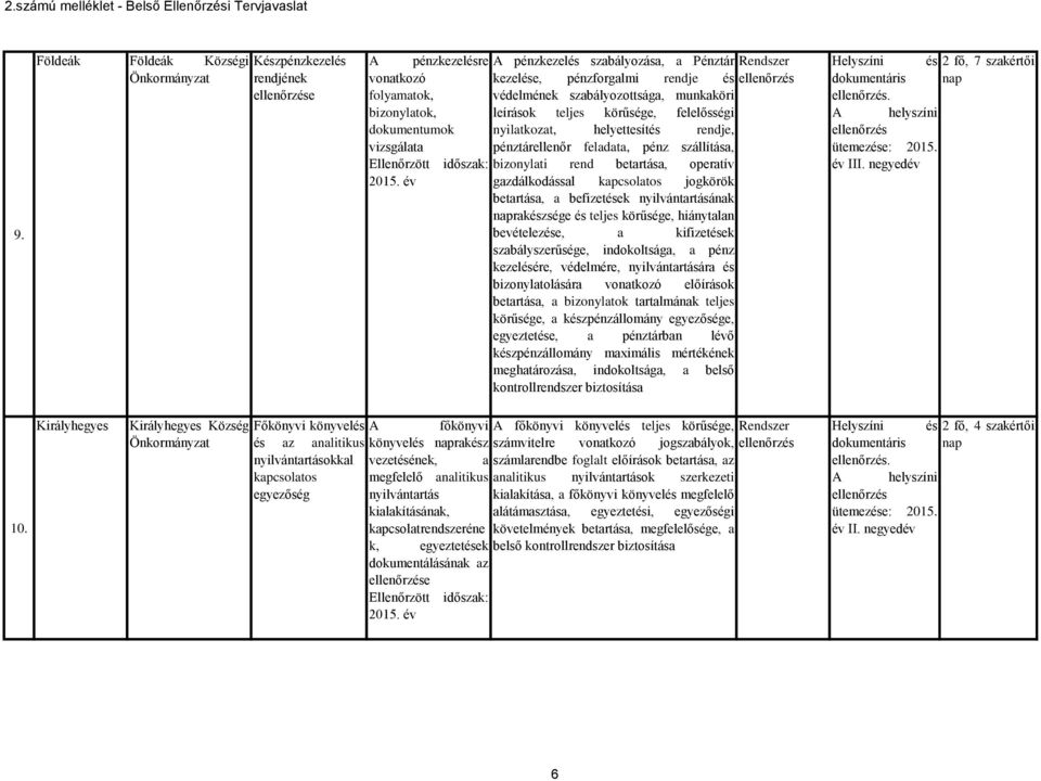 operatív gazdálkodással kapcsolatos jogkörök betartása, a befizetések nyilvántartásának naprakészsége és teljes körűsége, hiánytalan bevételezése, a kifizetések szabályszerűsége, indokoltsága, a pénz