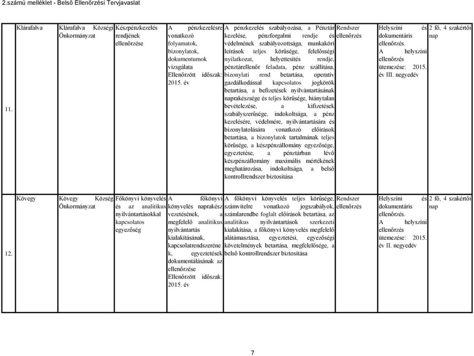 operatív gazdálkodással kapcsolatos jogkörök betartása, a befizetések nyilvántartásának naprakészsége és teljes körűsége, hiánytalan bevételezése, a kifizetések szabályszerűsége, indokoltsága, a pénz