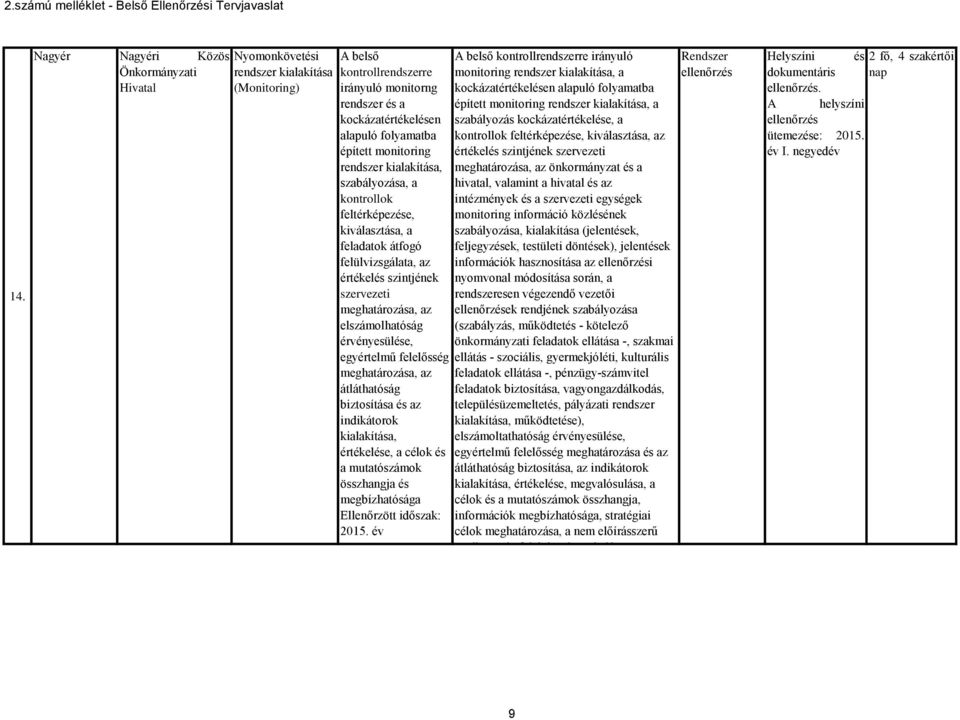 egyértelmű felelősség meghatározása, az átláthatóság biztosítása és az indikátorok kialakítása, értékelése, a célok és a mutatószámok összhangja és megbízhatósága Ellenőrzött időszak: A belső