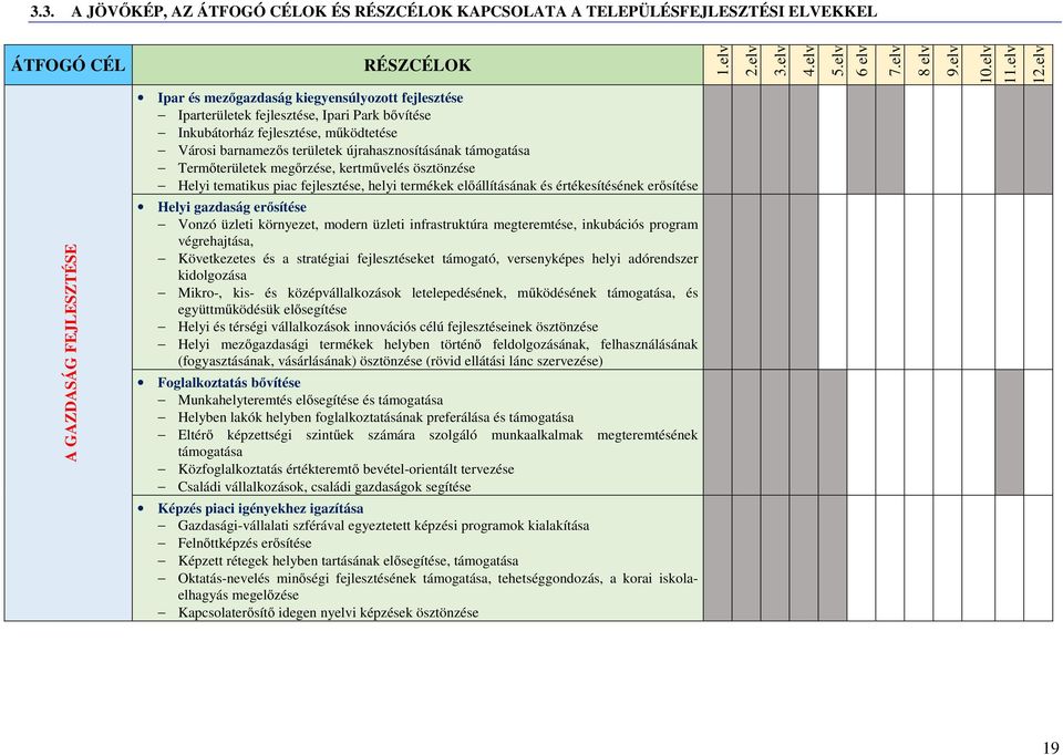 Termőterületek megőrzése, kertművelés ösztönzése Helyi tematikus piac fejlesztése, helyi termékek előállításának és értékesítésének erősítése A GAZDASÁG FEJLESZTÉSE Helyi gazdaság erősítése Vonzó