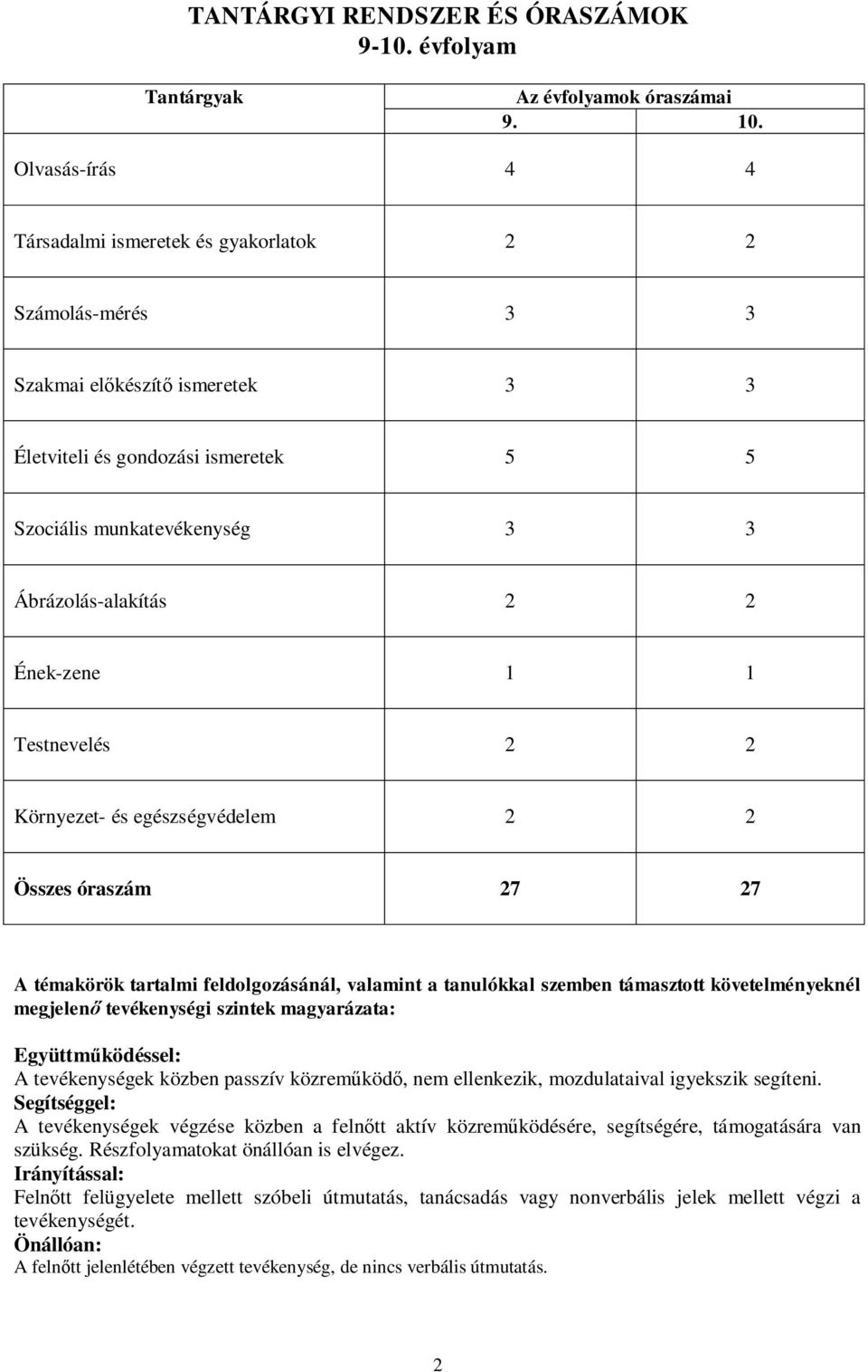 Ének-zene 1 1 Testnevelés 2 2 Környezet- és egészségvédelem 2 2 Összes óraszám 27 27 A témakörök tartalmi feldolgozásánál, valamint a tanulókkal szemben támasztott követelményeknél megjelen