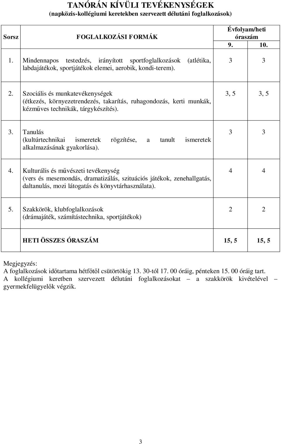 Szociális és munkatevékenységek (étkezés, környezetrendezés, takarítás, ruhagondozás, kerti munkák, kézmves technikák, tárgykészítés). 3, 5 3, 5 3.