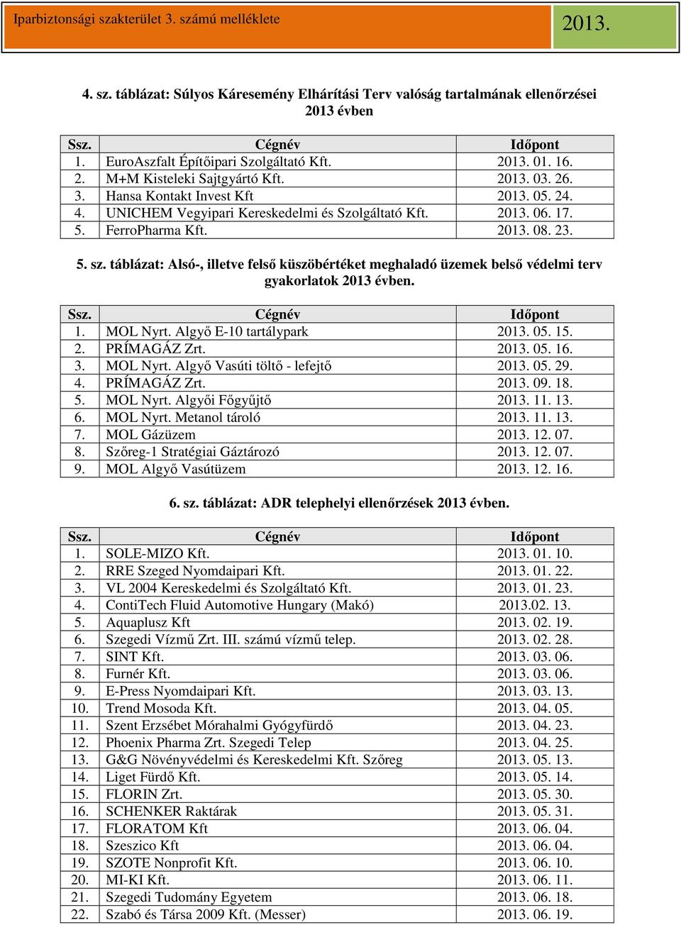 táblázat: Alsó-, illetve felső küszöbértéket meghaladó üzemek belső védelmi terv gyakorlatok 2013 évben. 1. MOL Nyrt. Algyő E-10 tartálypark 05. 15. 2. PRÍMAGÁZ Zrt. 05. 16. 3. MOL Nyrt. Algyő Vasúti töltő - lefejtő 05.