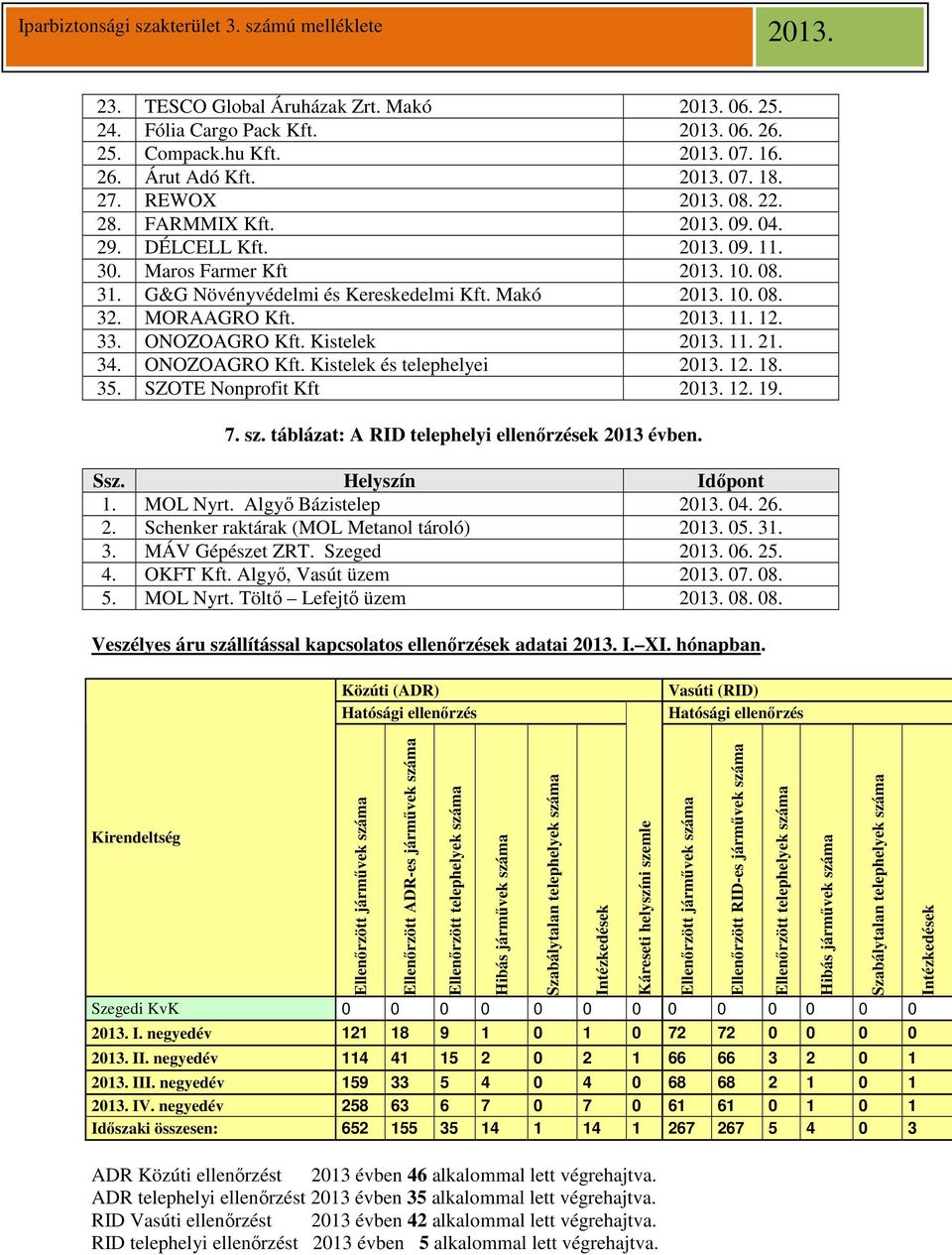 35. SZOTE Nonprofit Kft 12. 19. 7. sz. táblázat: A RID telephelyi ellenőrzések 2013 évben. Ssz. Helyszín Időpont 1. MOL Nyrt. Algyő Bázistelep 04. 26. 2. Schenker raktárak (MOL Metanol tároló) 05. 31.