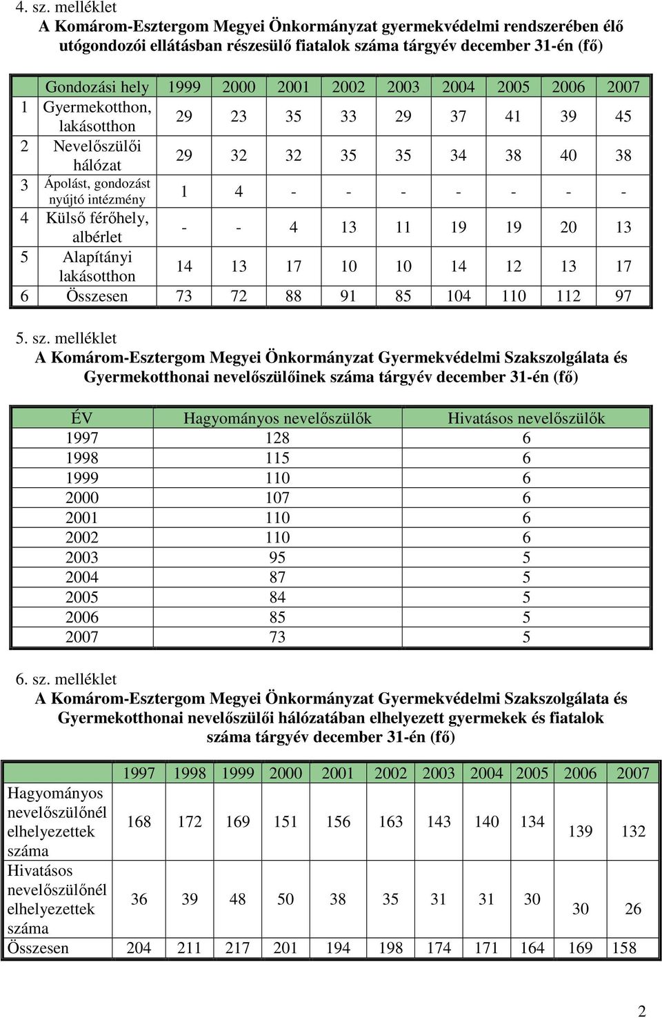 2005 2006 2007 1 Gyermekotthon, lakásotthon 29 23 35 33 29 37 41 39 45 2 Nevelıszülıi hálózat 29 32 32 35 35 34 38 40 38 3 Ápolást, gondozást nyújtó intézmény 1 4 - - - - - - - 4 Külsı férıhely,