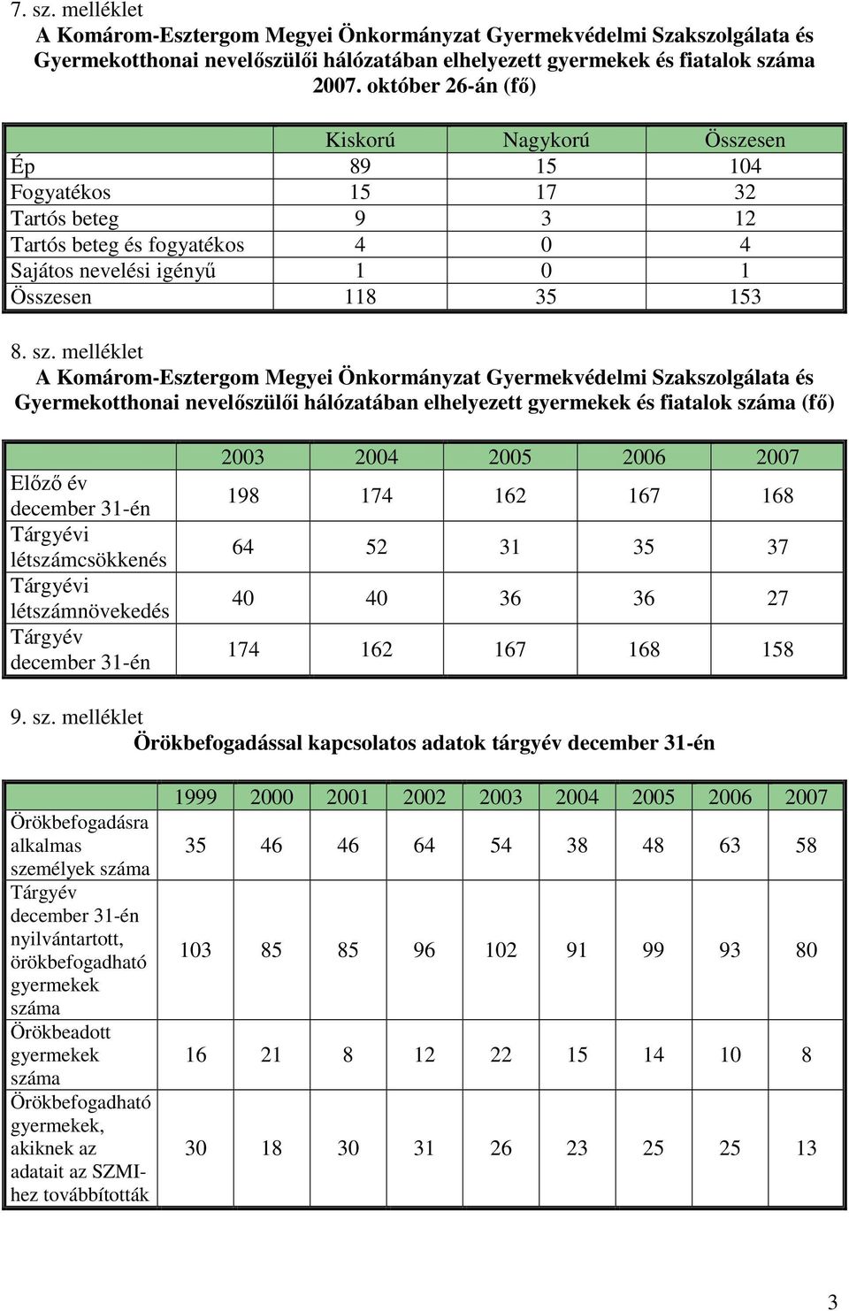 melléklet A Komárom-Esztergom Megyei Önkormányzat Gyermekvédelmi Szakszolgálata és Gyermekotthonai nevelıszülıi hálózatában elhelyezett gyermekek és fiatalok (fı) Elızı év december 31-én Tárgyévi