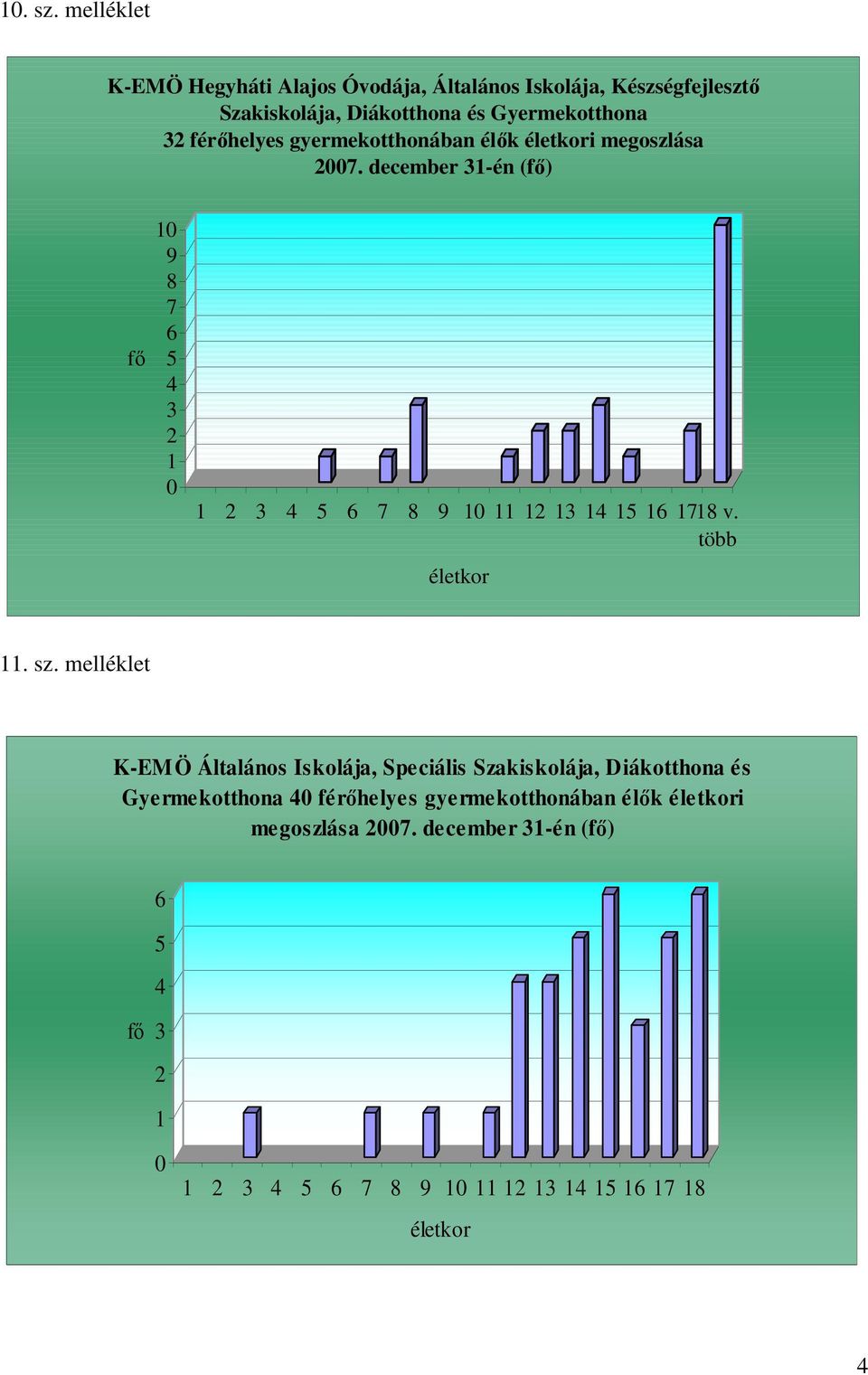 gyermekotthonában élık életkori megoszlása 2007.