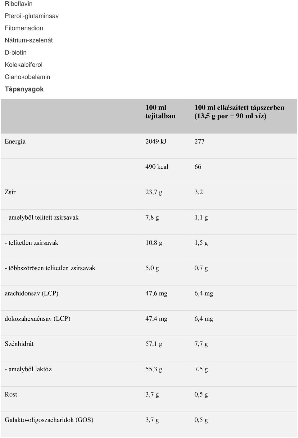 zsírsavak 10,8 g 1,5 g - többszörösen telítetlen zsírsavak 5,0 g 0,7 g arachidonsav (LCP) 47,6 mg 6,4 mg dokozahexaénsav (LCP)