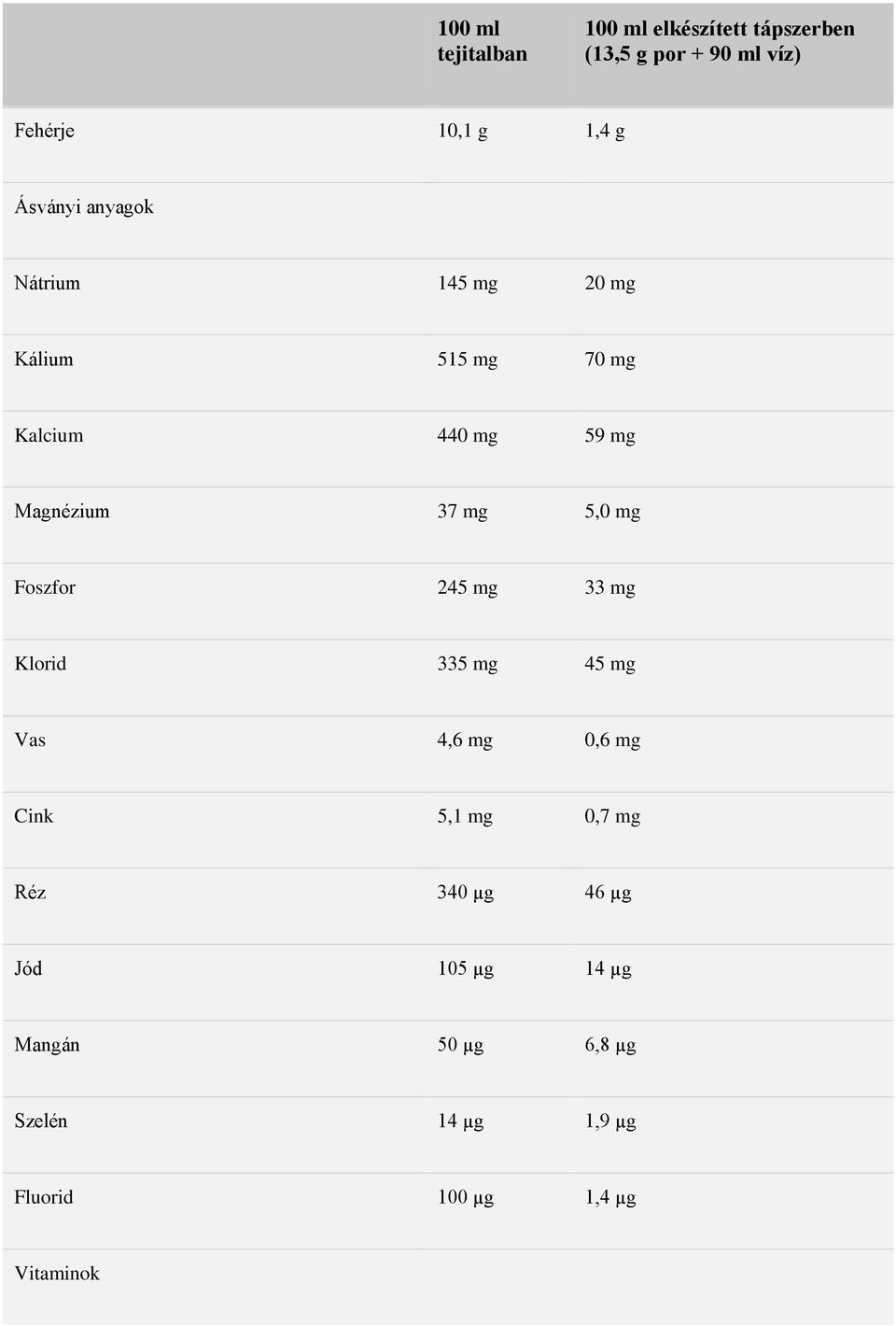 Foszfor 245 mg 33 mg Klorid 335 mg 45 mg Vas 4,6 mg 0,6 mg Cink 5,1 mg 0,7 mg Réz 340