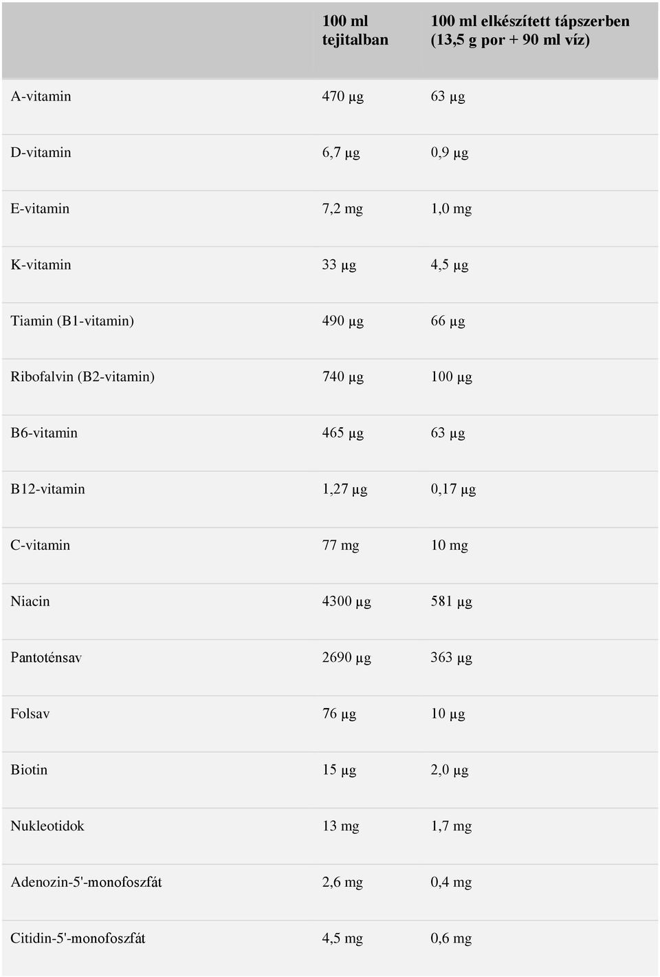 B12-vitamin 1,27 µg 0,17 µg C-vitamin 77 mg 10 mg Niacin 4300 µg 581 µg Pantoténsav 2690 µg 363 µg Folsav 76 µg 10 µg