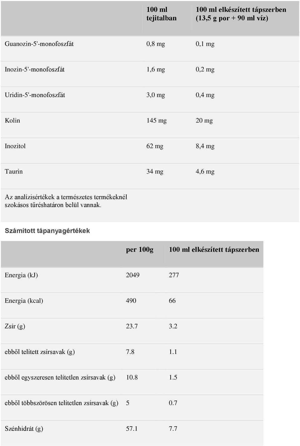 tűréshatáron belül vannak. Számított tápanyagértékek per 100g Energia (kj) 2049 277 Energia (kcal) 490 66 Zsír (g) 23.7 3.