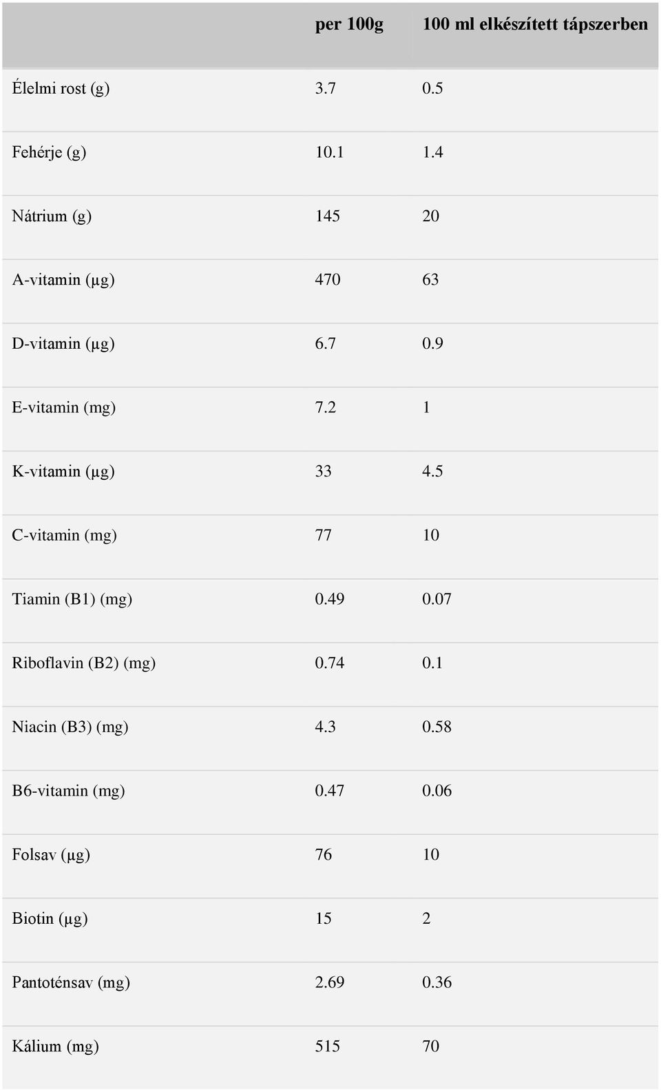 2 1 K-vitamin (µg) 33 4.5 C-vitamin (mg) 77 10 Tiamin (B1) (mg) 0.49 0.