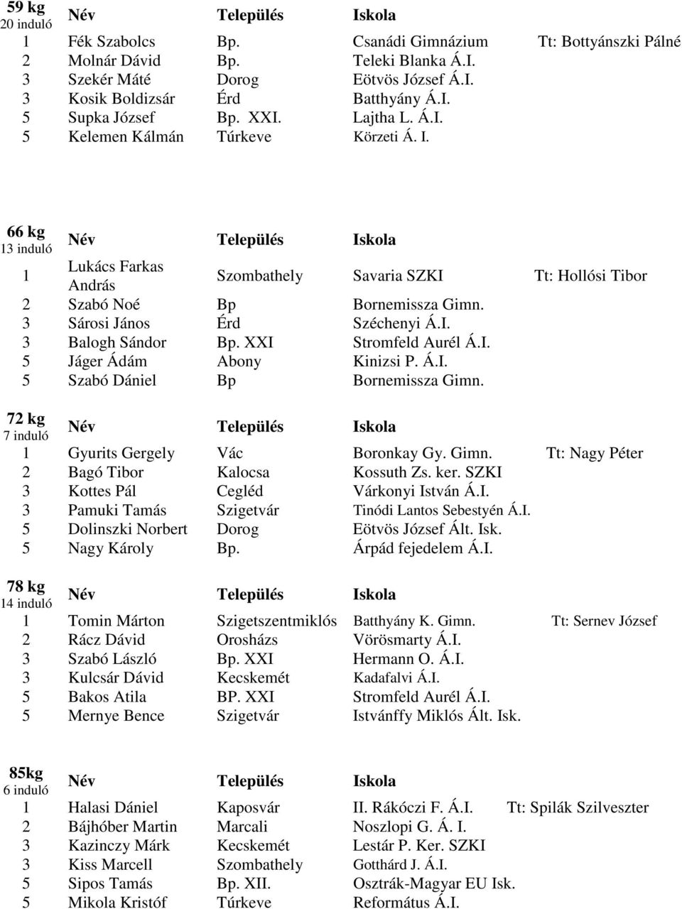 XXI Stromfeld Aurél Á.I. Jáger Ádám Abony Kinizsi P. Á.I. Szabó Dániel Bp Bornemissza Gimn. 72 kg 7 induló 1 Gyurits Gergely Vác Boronkay Gy. Gimn. Tt: Nagy Péter 2 Bagó Tibor Kalocsa Kossuth Zs. ker.