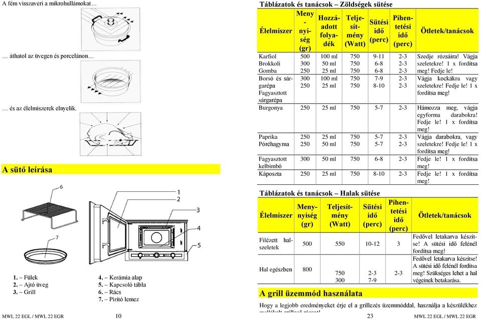 sárgarépa 1. Fülek 4. Kerámia alap 2. Ajtó üveg 5. Kapcsoló tábla 3. Grill 6. Rács 7.