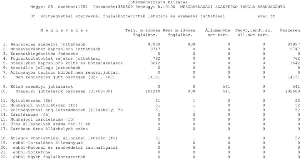 Foglalkoztatottak sajátos juttatásai 762 0 0 0 762 5. Személyhez kapcsolodo költs.és hozzájárulások 3642 0 0 0 3642 6. Szociális jellegü juttatások 0 0 0 0 0 7. Állományba tartozo különf.nem rendsz.