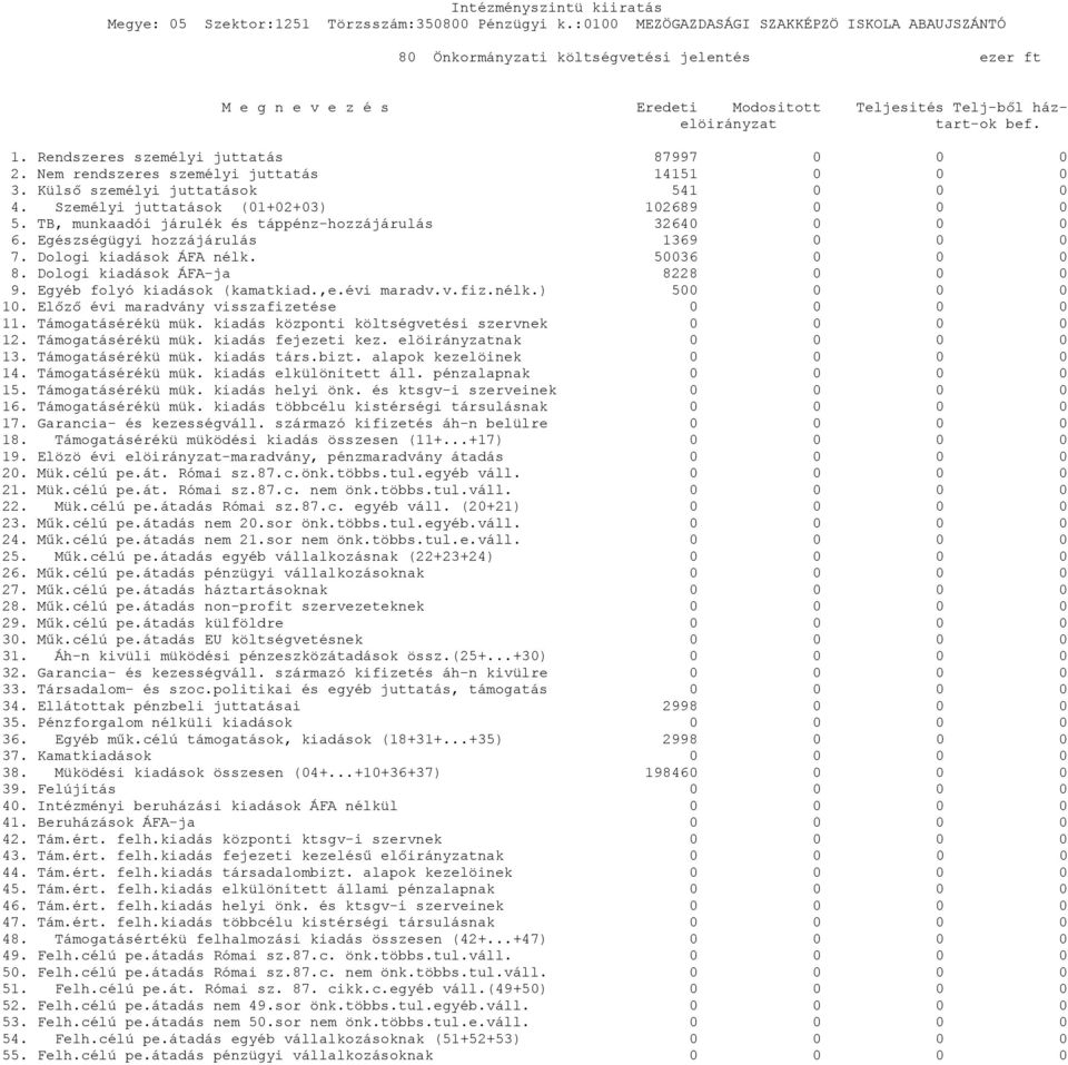 Egészségügyi hozzájárulás 1369 0 0 0 7. Dologi kiadások ÁFA nélk. 50036 0 0 0 8. Dologi kiadások ÁFA-ja 8228 0 0 0 9. Egyéb folyó kiadások (kamatkiad.,e.évi maradv.v.fiz.nélk.) 500 0 0 0 10.