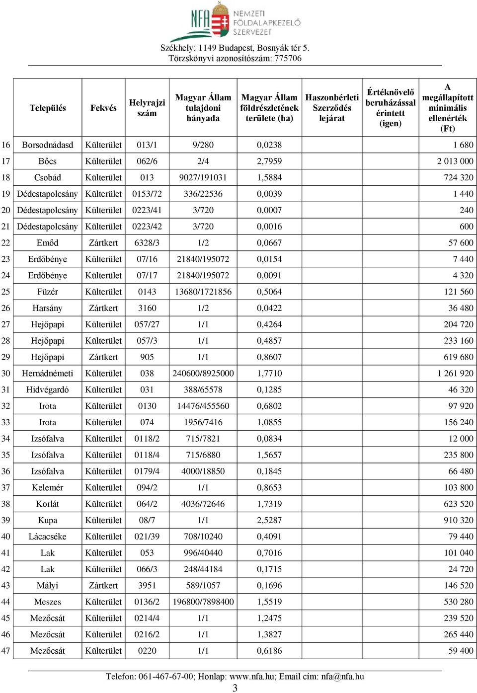 21840/195072 0,0154 7 440 24 Erdőbénye Külterület 07/17 21840/195072 0,0091 4 320 25 Füzér Külterület 0143 13680/1721856 0,5064 121 560 26 Harsány Zártkert 3160 1/2 0,0422 36 480 27 Hejőpapi