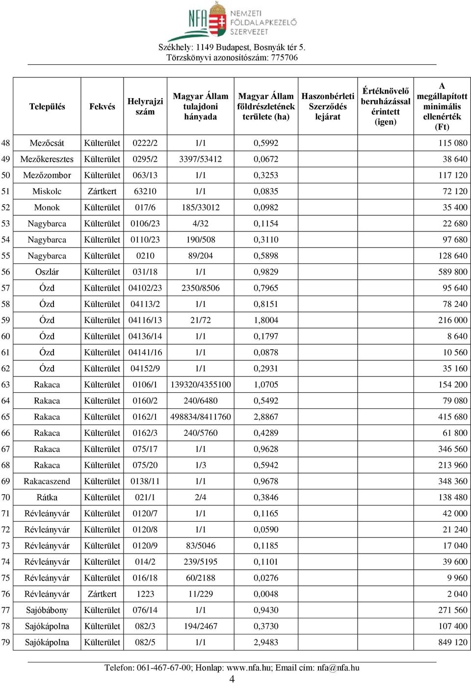 0,5898 128 640 56 Oszlár Külterület 031/18 1/1 0,9829 589 800 57 Ózd Külterület 04102/23 2350/8506 0,7965 95 640 58 Ózd Külterület 04113/2 1/1 0,8151 78 240 59 Ózd Külterület 04116/13 21/72 1,8004