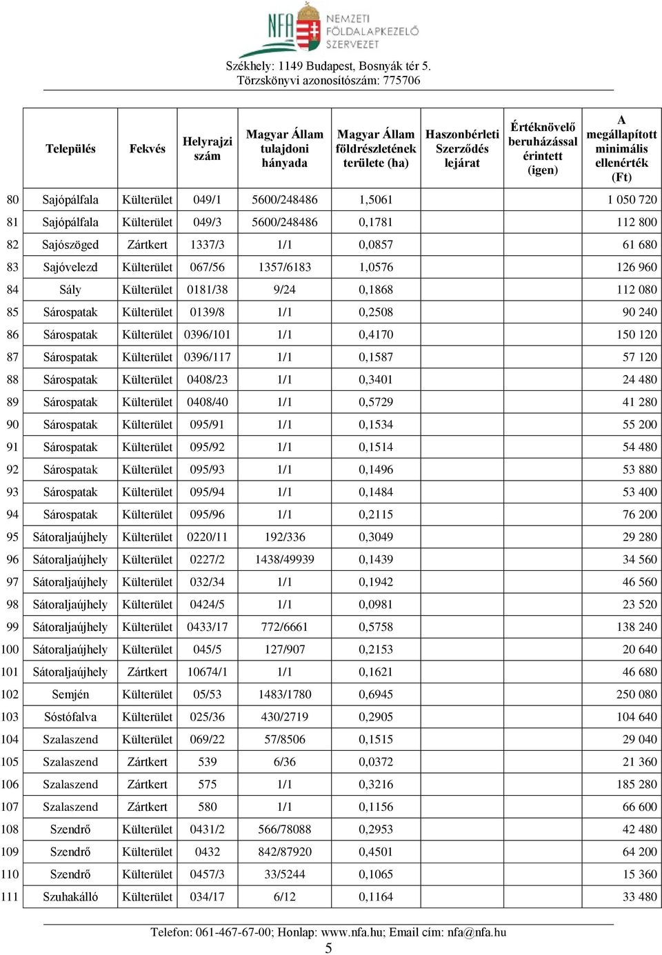 0396/117 1/1 0,1587 57 120 88 Sárospatak Külterület 0408/23 1/1 0,3401 24 480 89 Sárospatak Külterület 0408/40 1/1 0,5729 41 280 90 Sárospatak Külterület 095/91 1/1 0,1534 55 200 91 Sárospatak