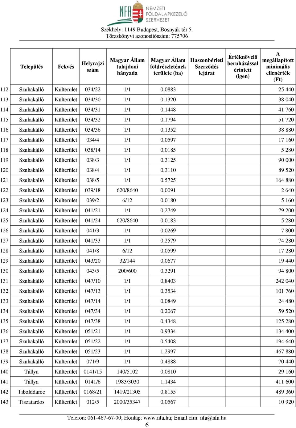 90 000 120 Szuhakálló Külterület 038/4 1/1 0,3110 89 520 121 Szuhakálló Külterület 038/5 1/1 0,5725 164 880 122 Szuhakálló Külterület 039/18 620/8640 0,0091 2 640 123 Szuhakálló Külterület 039/2 6/12