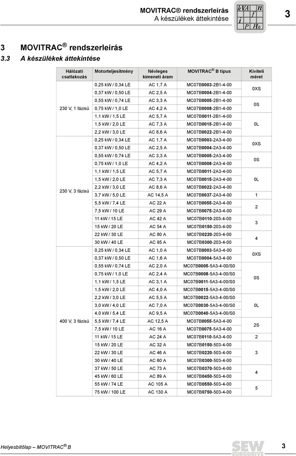 0,37 kw / 0,50 LE AC 2,5 A MC07B0004-2B1-4-00 0,55 kw / 0,74 LE AC 3,3 A MC07B0005-2B1-4-00 0,75 kw / 1,0 LE AC 4,2 A MC07B0008-2B1-4-00 1,1 kw / 1,5 LE AC 5,7 A MC07B0011-2B1-4-00 1,5 kw / 2,0 LE AC