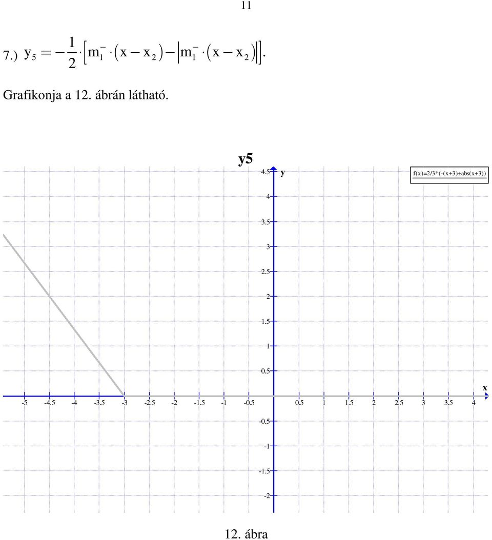 5 f()=/3*(-(+3)+abs(+3)) 3.5 3.5.5 0.